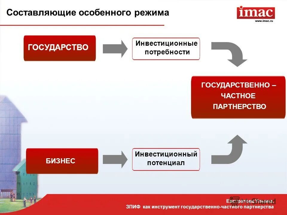 формирование паевого инвестиционного фонда схема. схема зпиф недвижимости. инструменты государственно-частного партнерства. структура паевого инвестиционного фонда. зпиф коммерческая недвижимость.