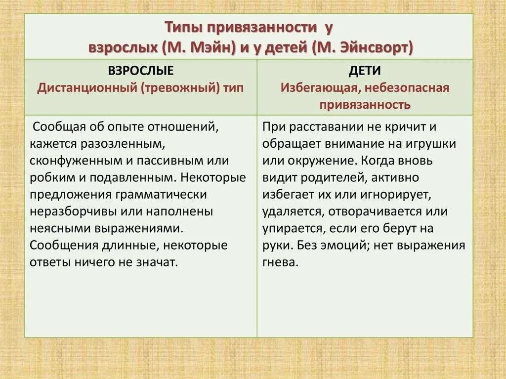 Привязанность у взрослых. Тревожгый ЬИП привязаннлсти. Тревожный Тип привязан. Типы привязанности. Типы привязанности в психологии.