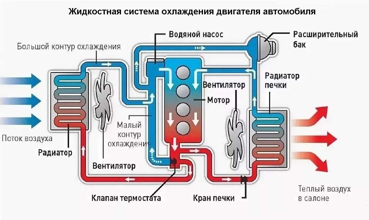 Схема системы охлаждения двигателя. Система охлаждения двигателя автомобиля. схема системы охлаждения двигателя 21213. жидкостная система охлаждения двс. система охлаждения двс схема.