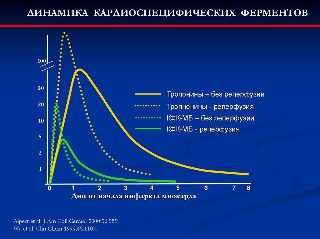 Ферменты маркеры инфаркта миокарда. Динамика ферментов при инфаркте миокарда. КФК МВ при инфаркте миокарда показатель. Тропонины динамика.