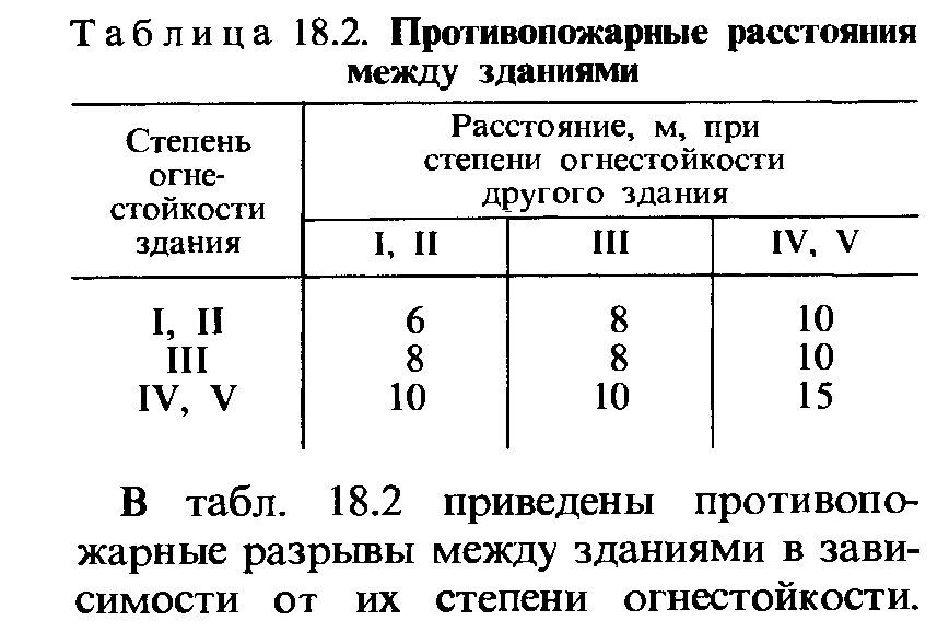 Противопожарный разрыв между зданиями. Противопожарные разрывы между зданиями и сооружениями таблица. Пожарные разрывы между зданиями таблица. Противопожарные расстояния между зданиями и сооружениями.