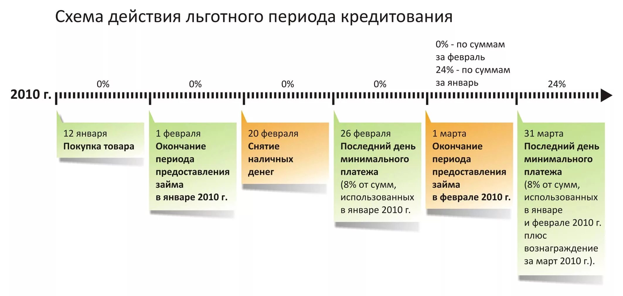 Когда начнется льготный. Льготный период кредитования схема Сбербанк. Схема кредитной карты с льготным периодом Сбербанк. Льготный период кредитной карты схема. Схема льготного периода по кредитной карте Сбербанка.