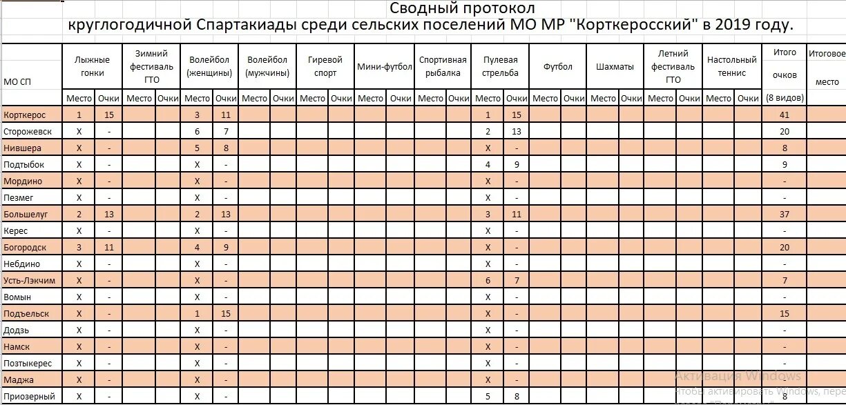 Протокол Спартакиады. Итоговая таблица Спартакиады. Сводный протокол. Сводная таблица спартакиада. Список спартакиады