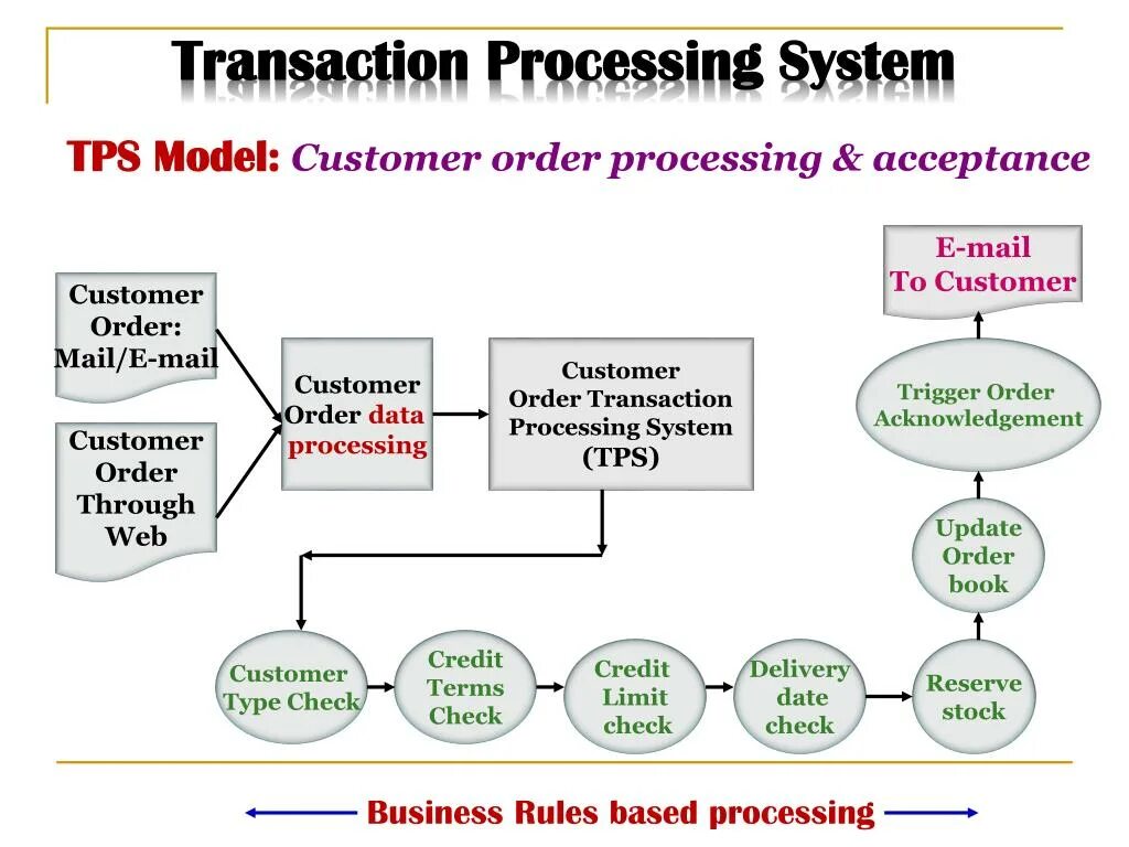 Процесс System. Процессинг транзакций. Transaction processing System. Системы (transaction processing Systems – TPS) на эксплуатационном уровне..