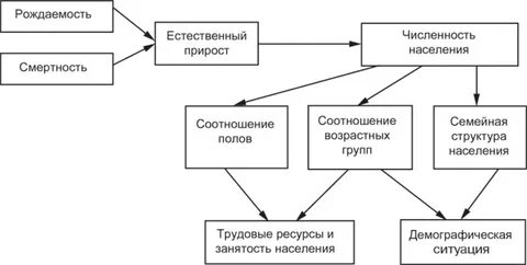 Причины влияющие на естественный прирост