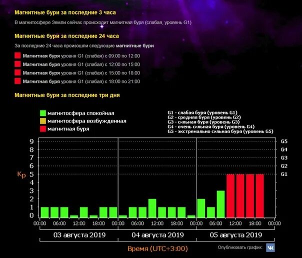 Магнитные бури сегодня в йошкар оле. Магнитные бури г2 г3. Магнитные бури уровня g5. Магнитная буряуровинь. Солнечные вспышки и магнитные бури на сегодня завтра.