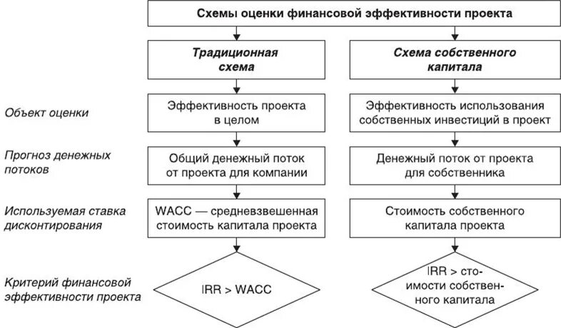 Показатели эффективности денежных потоков. Показатели эффективности инвестиционных проектов схема. Общая схема оценки эффективности инвестиционных проектов. Общая схема оценки эффективности инвестиций.. Схема оценки эффективности проекта.