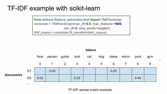 TFIDFVECTORIZER. TF-IDF features. Векторизатор TF IDF. Scikit the function with maximum parameters. From sklearn import train test split