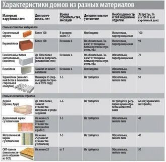 Типы материалов для строительства дома