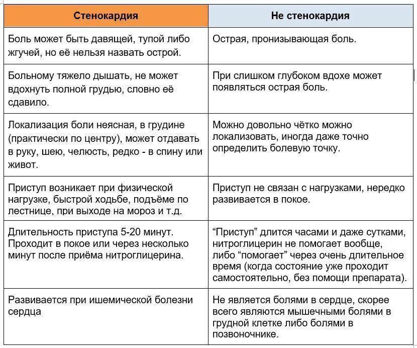 Причины стенокардии у мужчин. Стенокардия симптомы. Приступ стенокардии симптомы. Боли в области сердца. Признаки стенокардии.