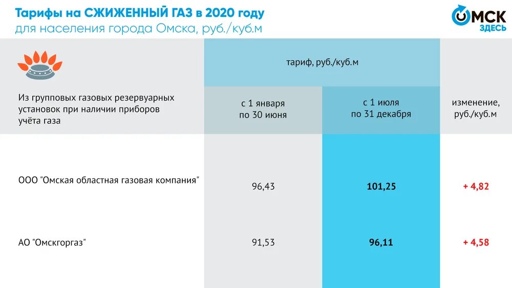 Сколько за газ с человека. Сжиженный ГАЗ тарифы для населения. Тариф за ГАЗ С 1 июля. Тариф за ГАЗ С 1 июля 2021 года. Тариф на ГАЗ 2020.