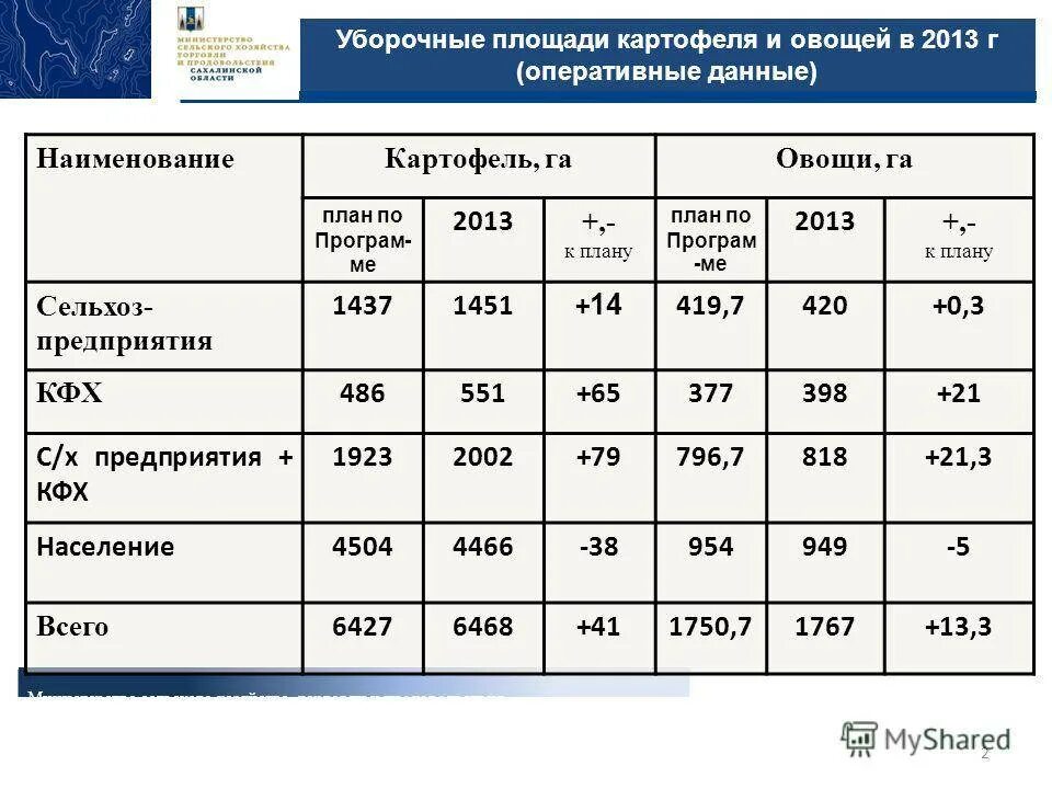 Урожайность картофеля в россии. Средняя урожайность картофеля. Урожай картошки с гектара. Урожайность картошки с гектара. Урожайность картошки с 1 га.