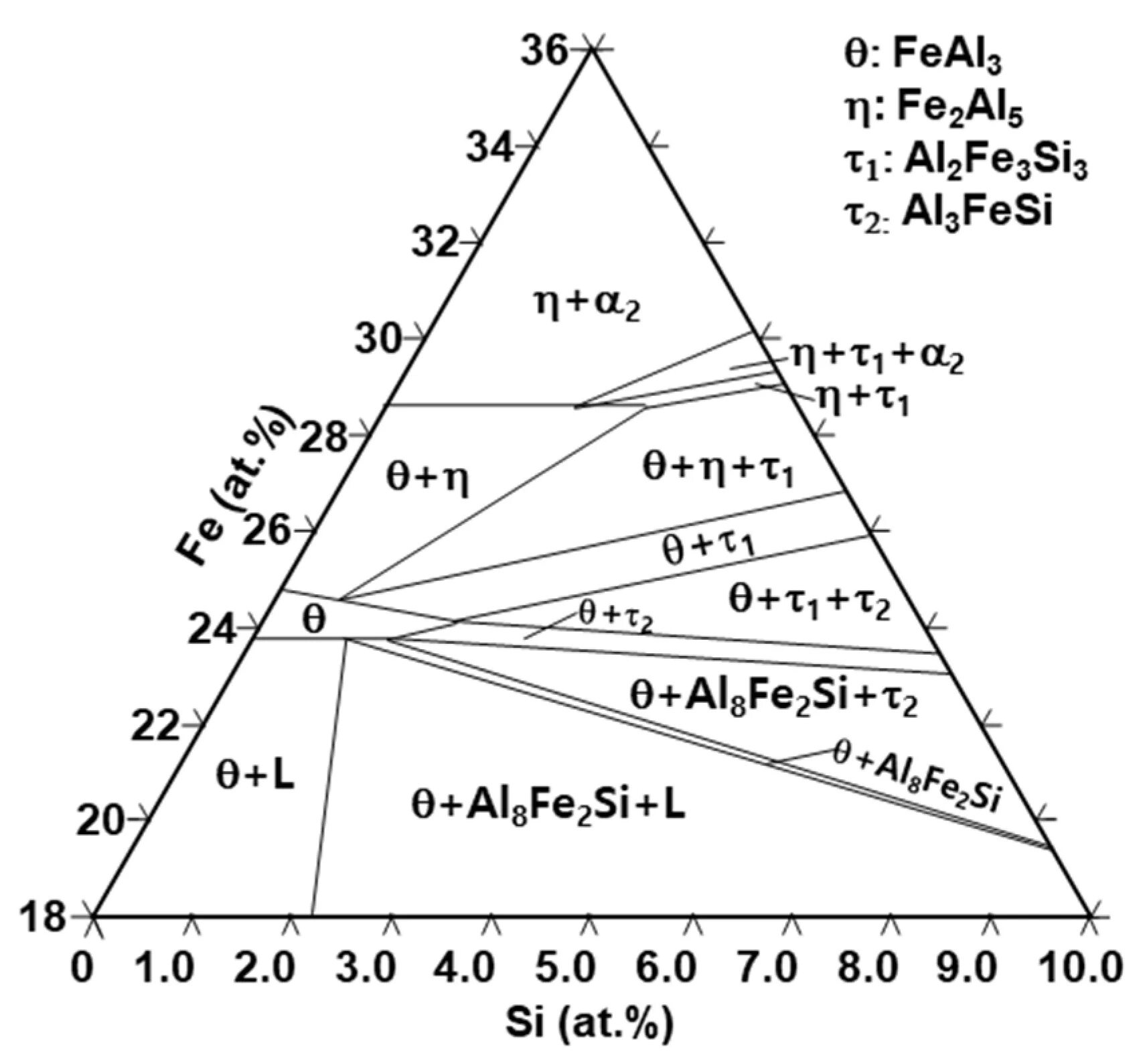 Cu mn zn fe. Al-cu-si диаграмма. Диаграмма состояния al-si-MG. Диаграмма состояния Fe-al. Диаграмма Fe-si.