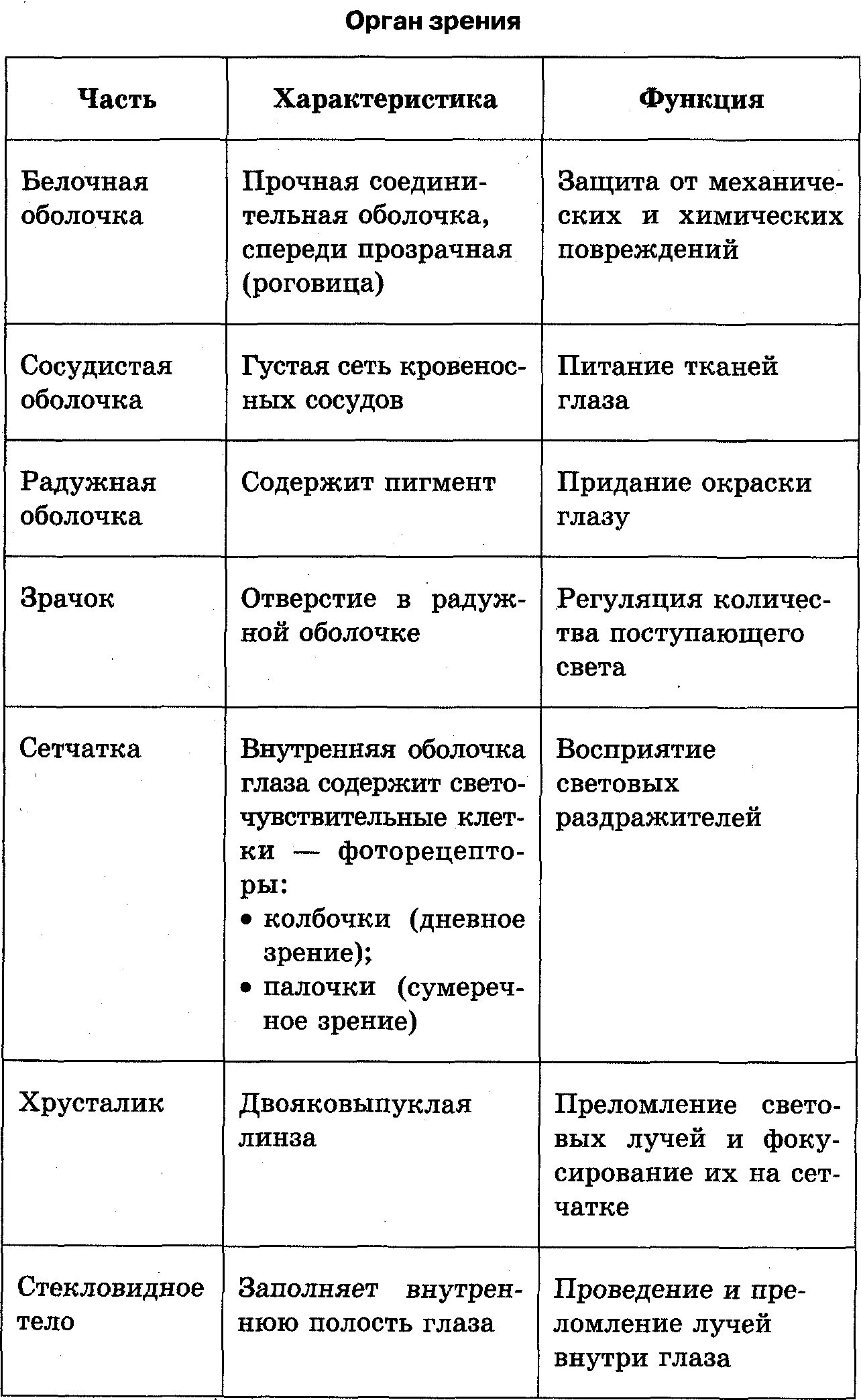 Функции систем органов 7 класс. Строение и функции органов пищеварительной системы таблица.