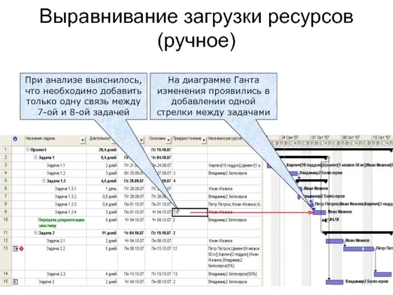 Перегруженные ресурсы в MS Project:. MS Project загрузка ресурсов. Выравнивание ресурсов проекта. Анализ загрузки ресурсов. Ms project ресурсы