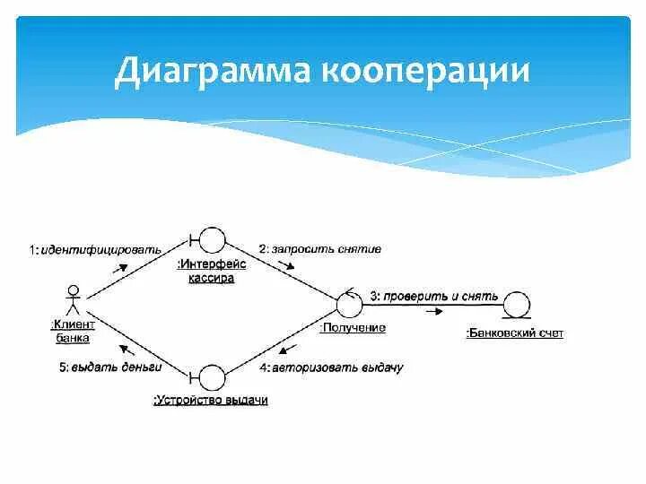 Uml кооперации. Диаграмма кооперации. диаграмма кооперации uml. диаграмма кооперации пример. диаграмма кооперации магазина.