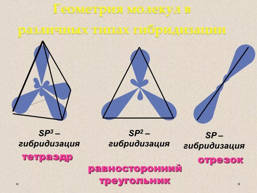 Формы молекул гибридизация. Геометрия молекул сп3 гибридизации. SP И sp2 гибридизация. SP sp2 sp3 гибридизация. Sp2 гибридизация строение молекулы.