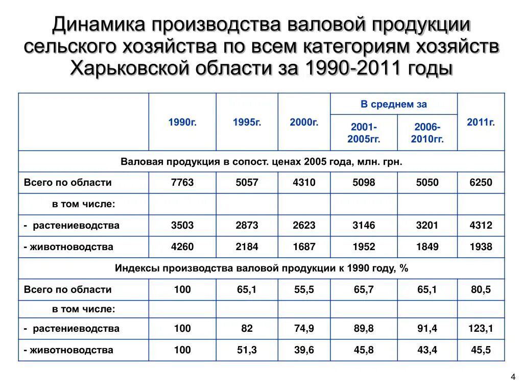 Динамика производства продукции сельского хозяйства. Динамика производства сельскохозяйственной продукции. Валовая продукция сельского хозяйства. Производство валовой продукции. Валовое производство это