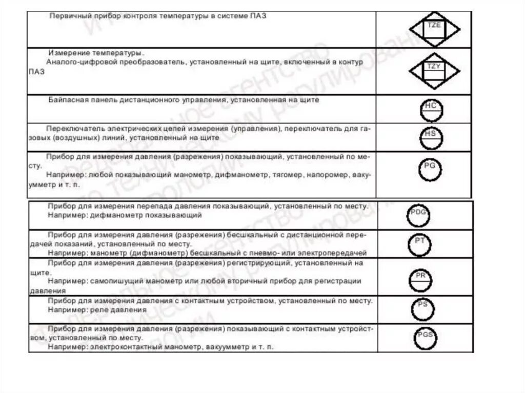 Обозначение КИПИА на схемах. Газоанализатор на схеме автоматизации. Обозначение датчика загазованности на схеме автоматизации. Обозначение индуктивного датчика на схеме автоматизации. Гост средства автоматики