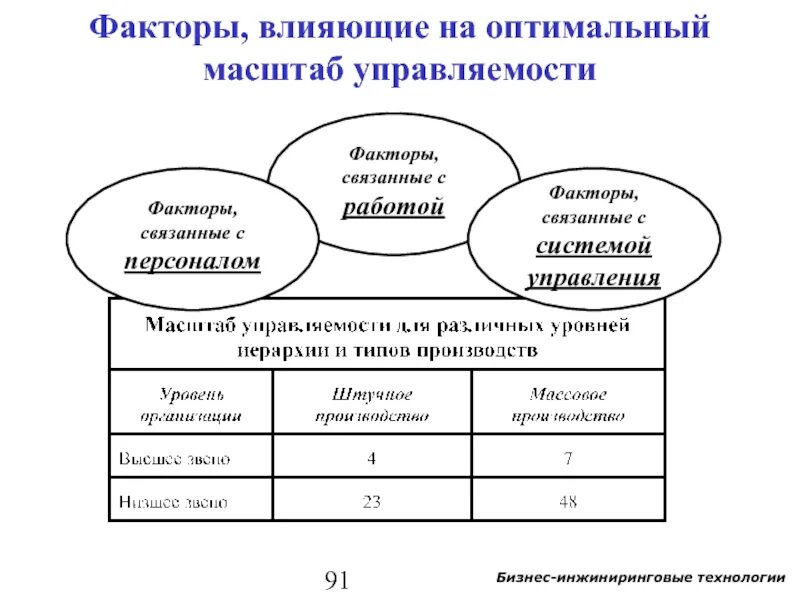 Факторы влияющие на управление организации. Факторы влияющие на управляемость. Управленческий масштаб. Факторы, влияющие на увеличение нормы управляемости. Масштаб управляемости.