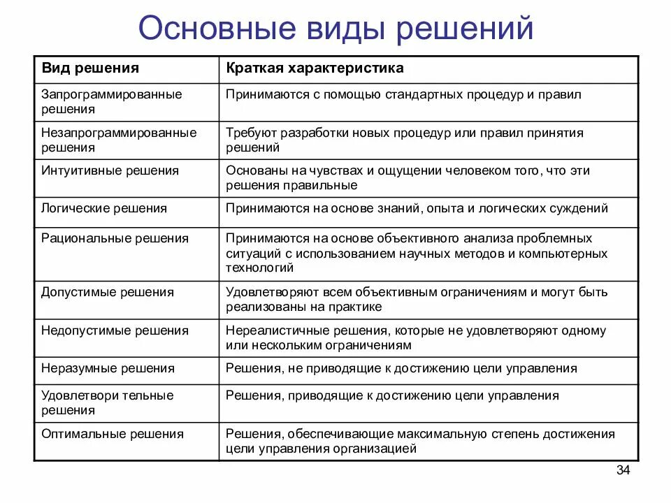 Область решений и тип решения