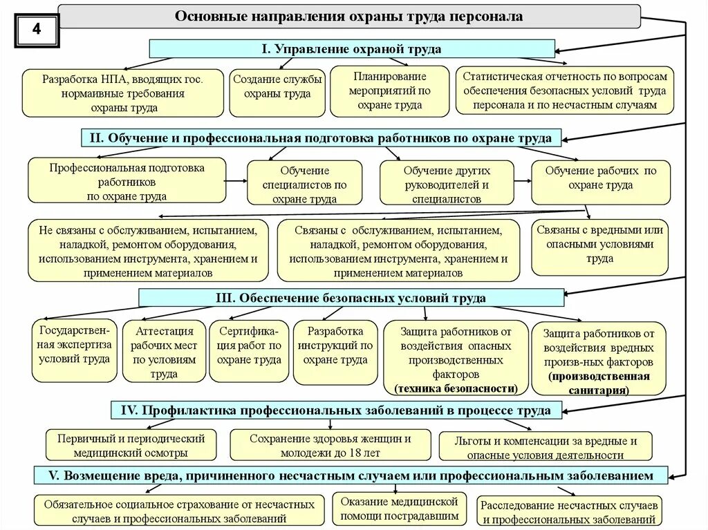 Эксплуатационные мероприятия в организации. Основные процессы по охране труда. Требования охраны труда схема. Алгоритм охраны труда в организации. Условия охраны труда на предприятии.