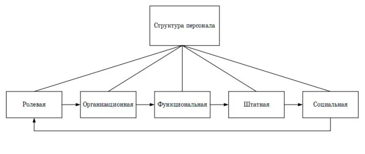Структура состава персонала