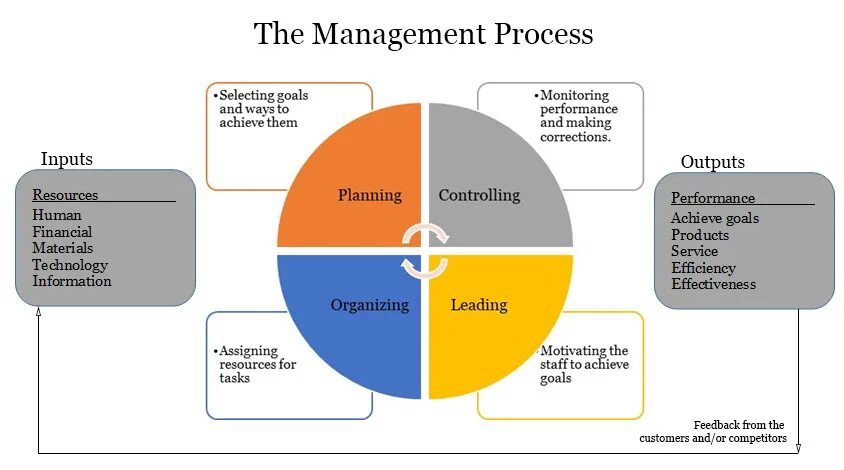 Managerial skills. Organizational skills. Controlling Management. Немецкий менеджмент.