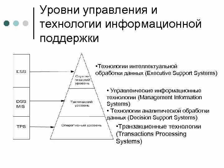 Уровни управления информационные технологии. Уровни управления. Уровни управления в организации. Функциональный уровень управления. Вертикальный уровень управления