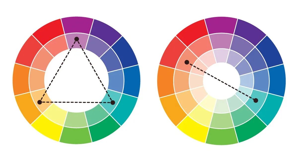 Какая палитра лучше. Цветовой круг Иттена Триада. Круг Иттена комплиментарные цвета. Комплементарные цвета в цветовом круге Иттена. Цветовой круг Иттена классическая Триада.