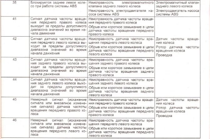 Код ошибки 17. Коды ошибок абс мазда 626. коды ошибок абс мазда 626 gf. коды ошибок мазда 626 2000 года. коды ошибок мазда премаси 2001.