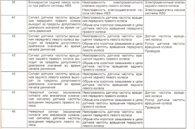 Коды ошибок АБС Мазда 626. Коды ошибок АБС Мазда 626 gf. Коды ошибок Мазда 626 2000 года. Коды ошибок Мазда Премаси 2001. Коды неисправности абс