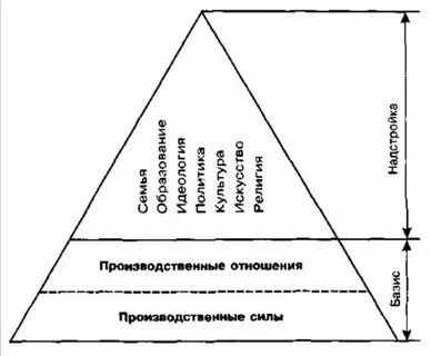 Производительные силы производственные отношения надстройка