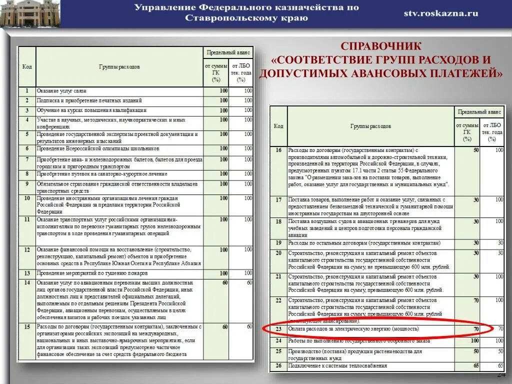 0503127 образец. Приказ 33. Что такое код убп в казначействе. Казначейство республики тыва. Коды расхода в казначействе.