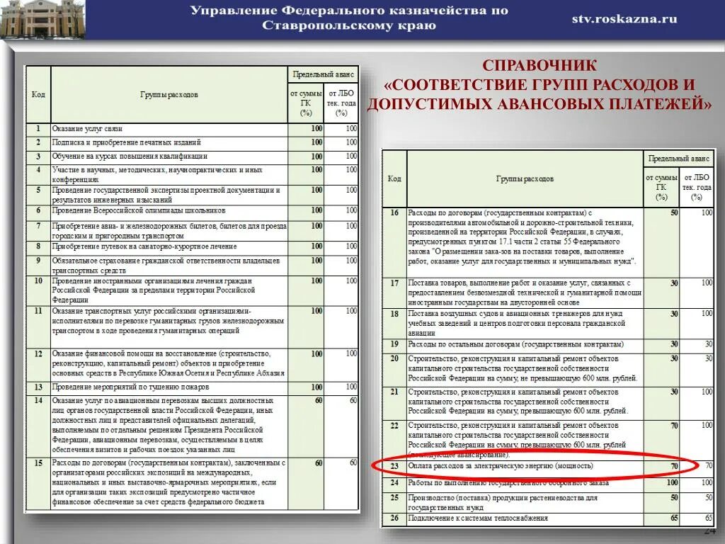 Шпаргалки для работы отдел расходов казначейства. Код группы расходов