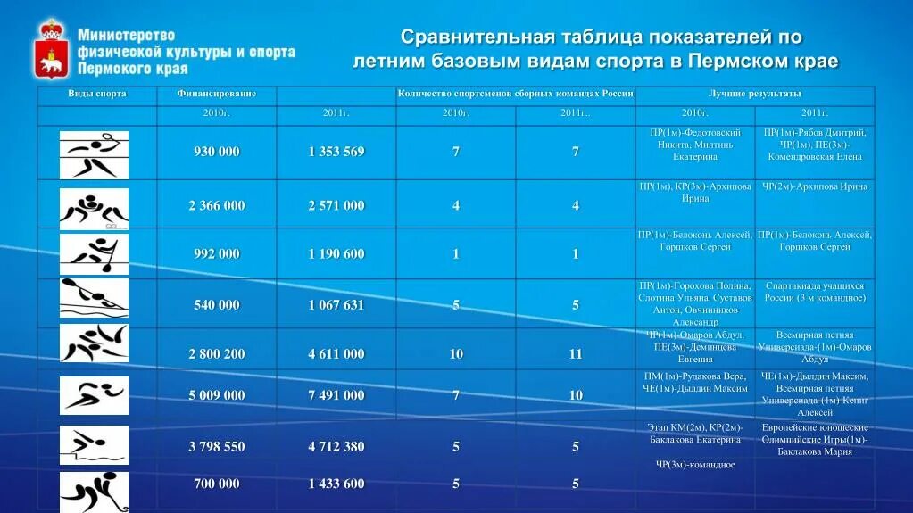 Базовые виды спорта. Таблица спорта. Таблица спортивных показателей. Виды спорта таблица. Количество спортсменов в команде