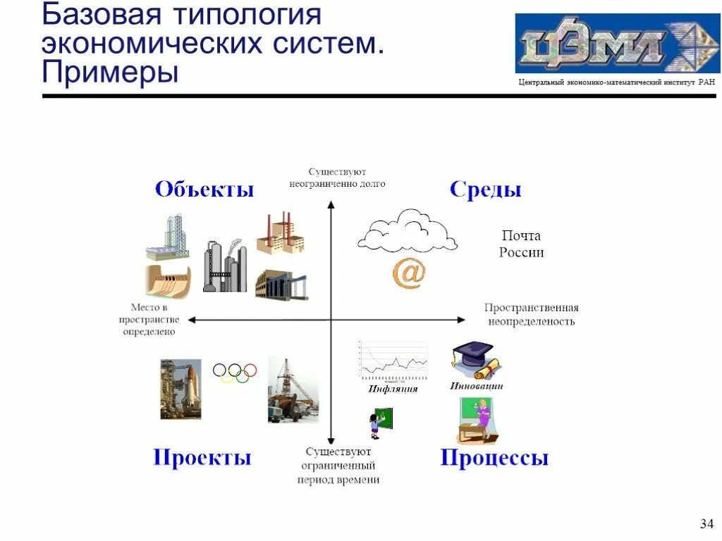 Презентация " Типы экономических систем"