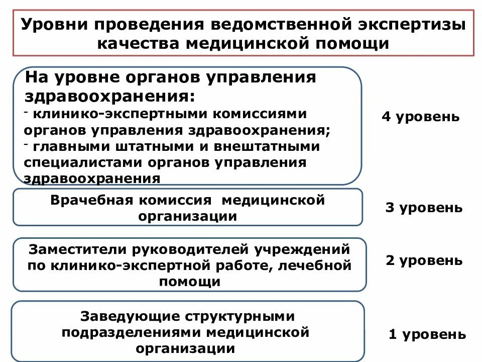 Контроль лечебных учреждений. Уровни ведомственного контроля качества медицинской помощи. Уровни проведения экспертизы качества медицинской помощи. Ступени ведомственного контроля качества медицинской помощи. Уровни экспертизы качества мед.