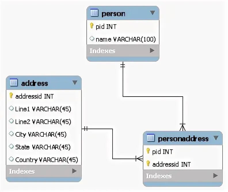 Разделе Stored procedures базы данных. Схема звезда базы данных. Схема хранимая процедура SQL. Scope Identity SQL. Int pid