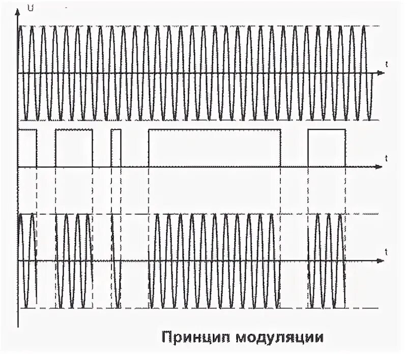 Модуляция принцип модуляции