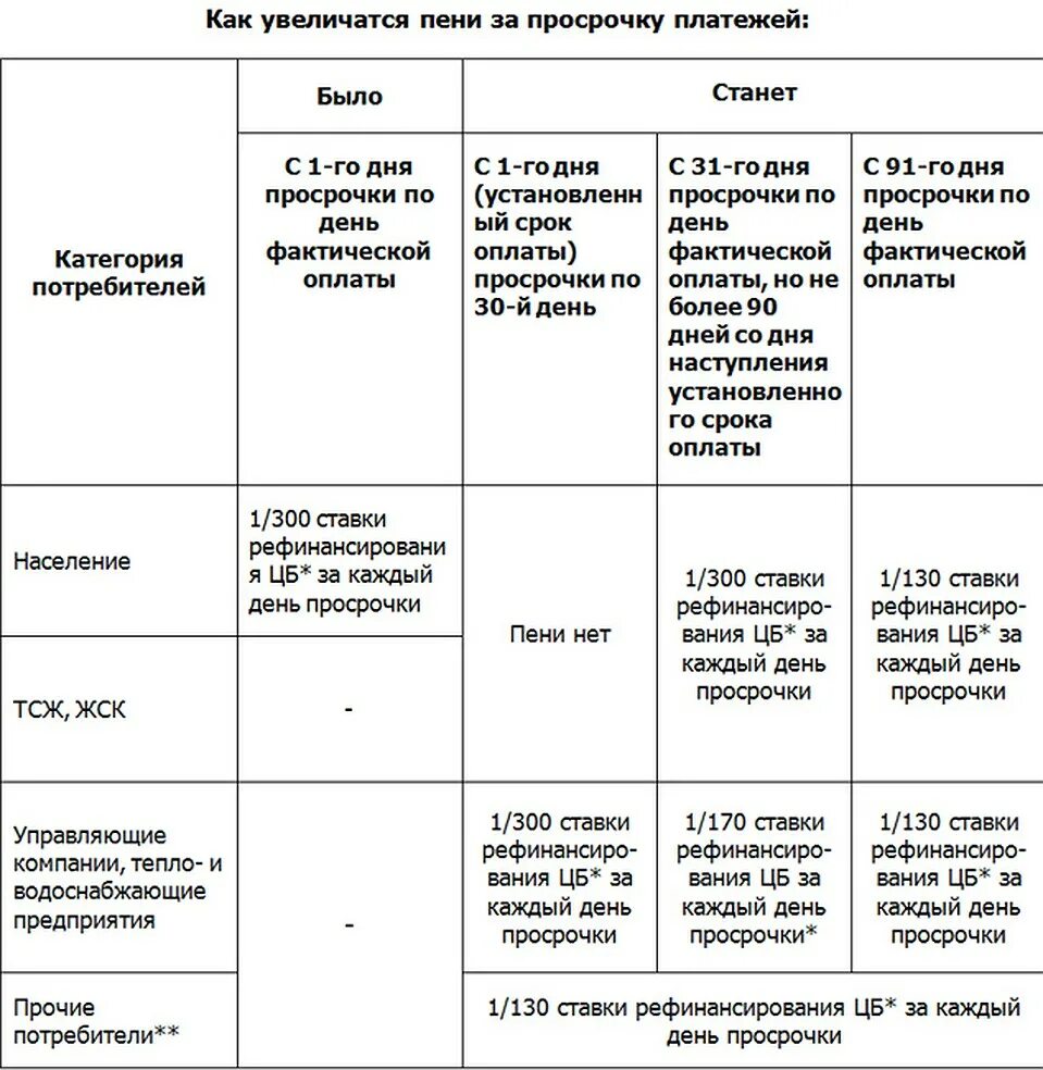 Пени за просрочку 0 1. Начисление пени за просрочку платежа. размер пени за просрочку платежей. пенни и штраф за просрочку. неустойка за просрочку платежа по закону.