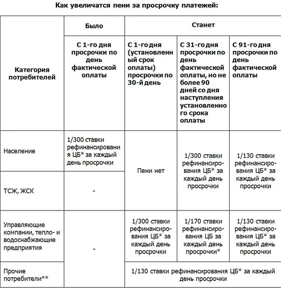 Пеня за просрочку оплаты по договору