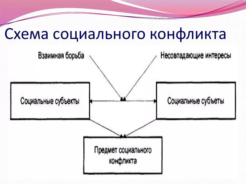 Социальный конфликт обществознание 8 класс. Стадии социального конфликта схема. Составьте схему: «конфликт. Стадии конфликта». Структура социального конфликта 8 класса. Составьте схему «социальные конфликты»..