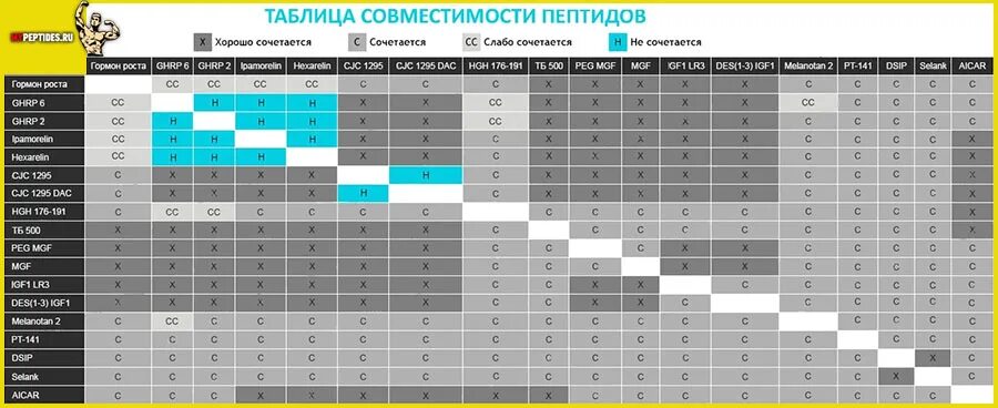 10 3 20 подходящие. Таблица пептидов. Пептиды совместимость. Таблица совместимости пептидов. Таблица сочетаемости пептидов.