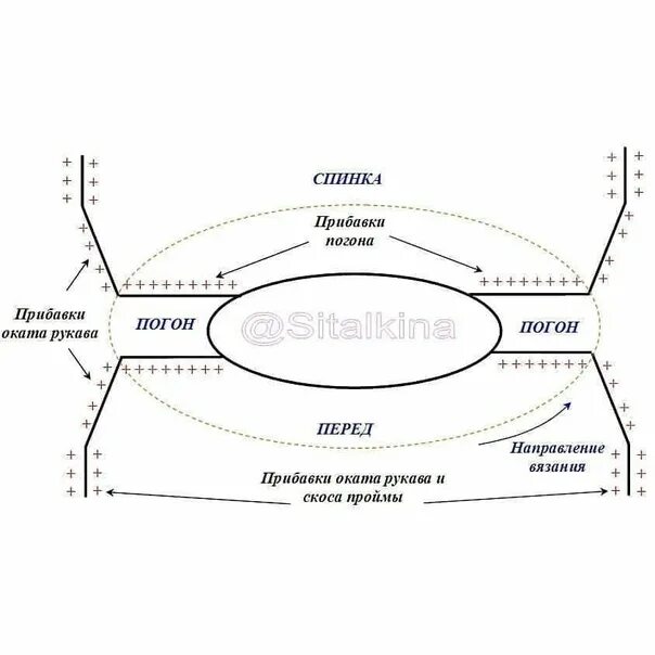 Реглан погон сверху спицами схема. Как вязать реглан погон схема. Как рассчитать реглан погон сверху спицами. Вывязывание горловины реглан сверху спицами. Вязание погон сверху спицами описание