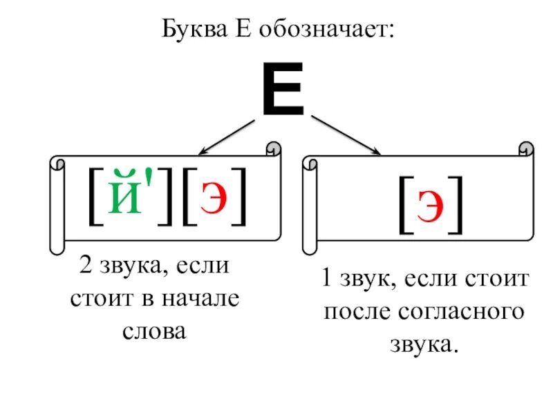 Буква е обозначает два звука. Буква ю обозначает два звука правило. Ё обозначает два звцка. Гласные обозначающие два звука. Буква я обозначает два звука.