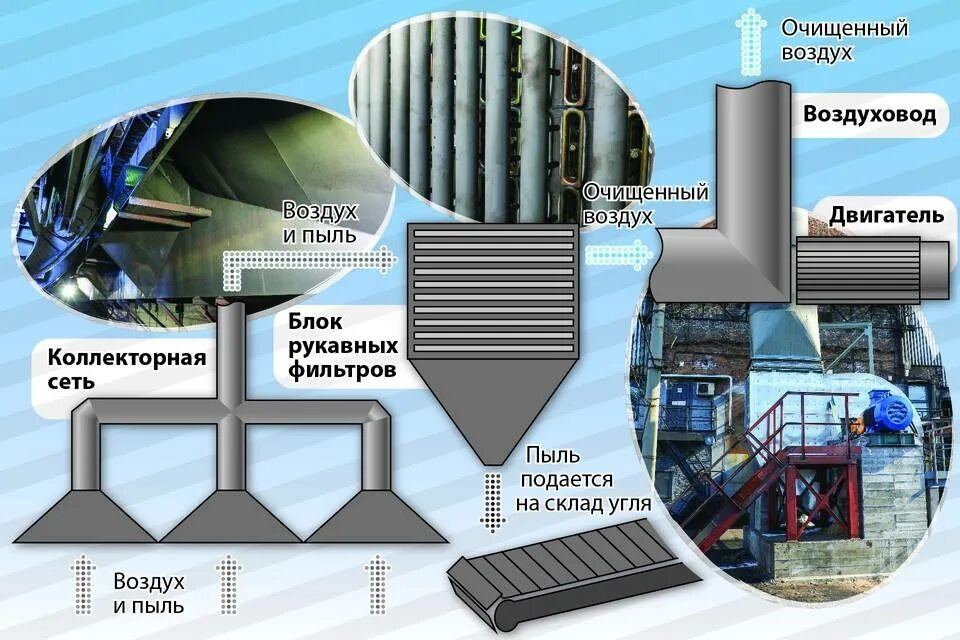 Способы очистки загрязнений. Сооружения для очистки воздуха. очистные сооружения воздуха. способы очистки воздуха. очистительные сооружения для воздуха.