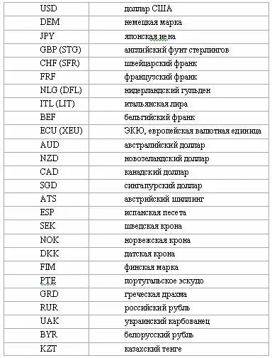 Название валют разных стран. Валюты мира таблица. валюты мира таблица название. валюты стран мира символы. валюты стран мира таблица.