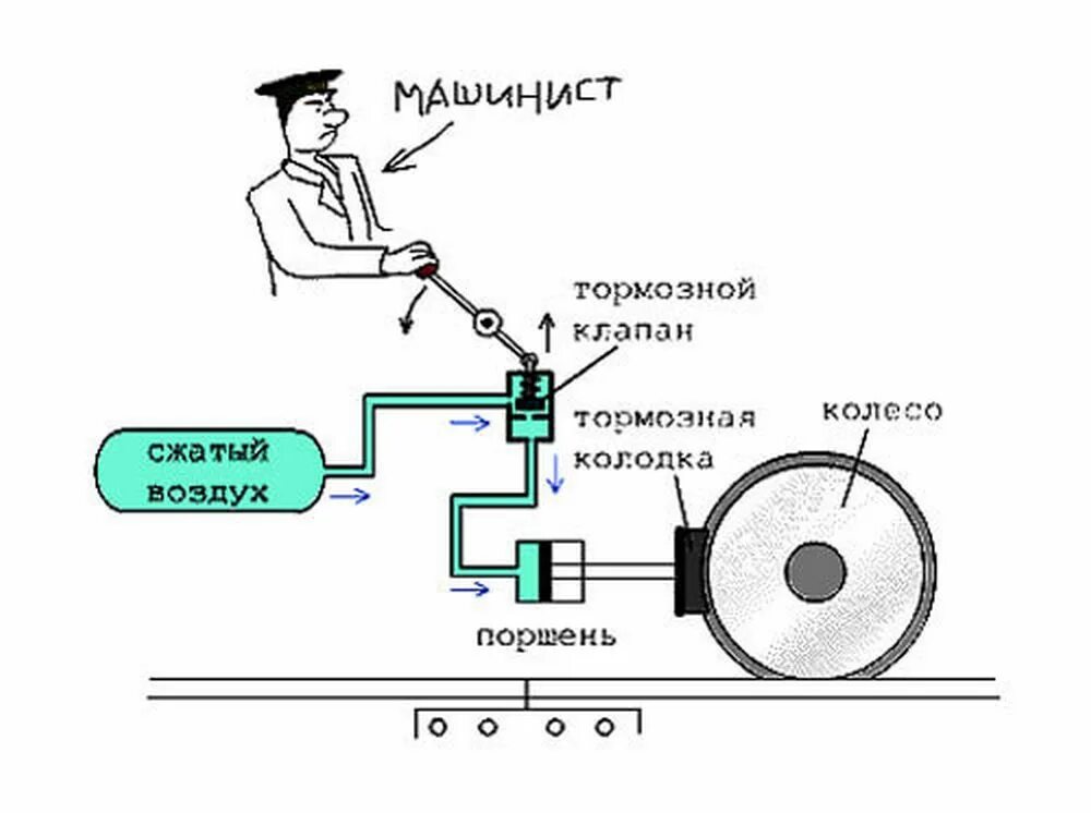 Действие тормоза. Принцип работы пневматического тормоза. Пневматические тормоза схема. Устройство и принцип работы пневматической тормозной. Схема пневматического тормозного привода.