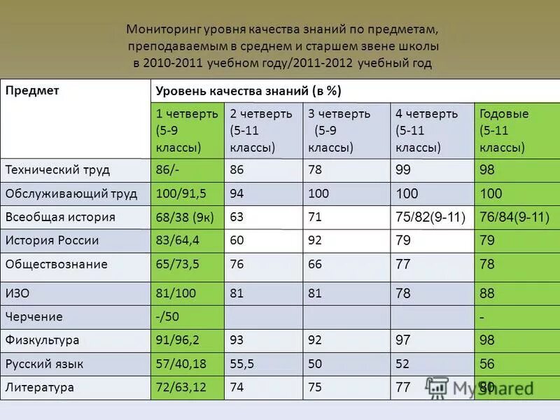 Качество знаний учащихся. Процент качества знаний. Качество знаний ученика. Среднее качество знаний по предмету. Успеваемость учащихся.
